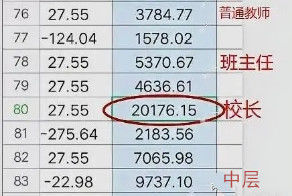 校长绩效工资2万，普通教师不足4千，这样分配合理吗？