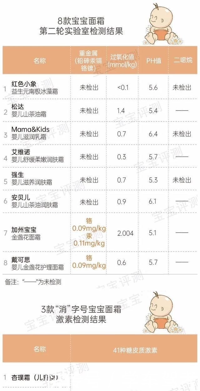 杏璞霜|51款宝宝面霜评测(下)保湿能力差别明显，2款检出微量重金属！
