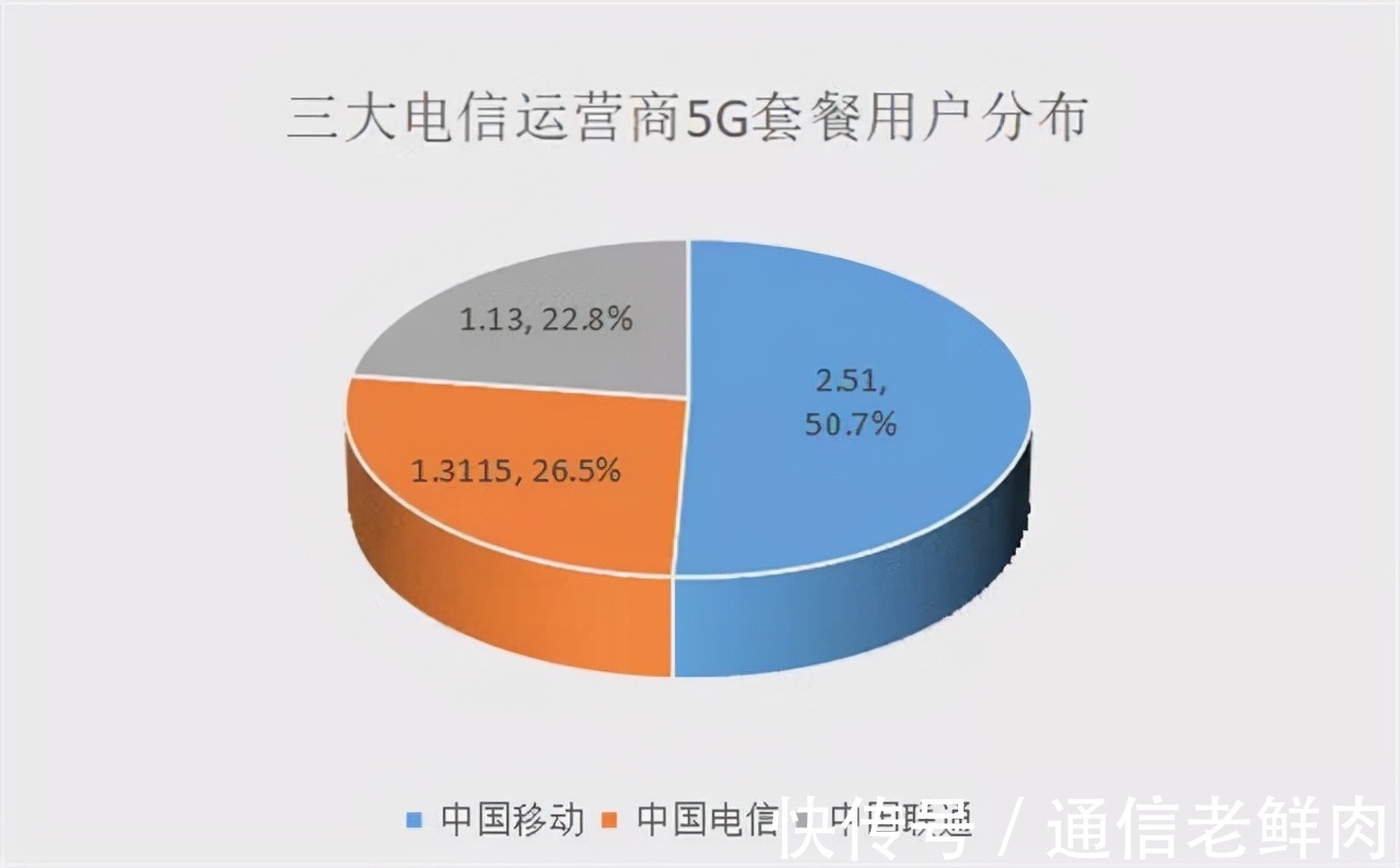 天津移动|电信运营商的头条快讯之5G最新消息