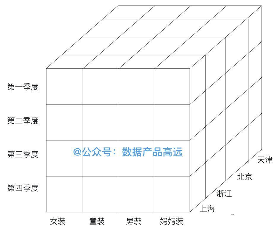 数据量|秒懂数仓的前世今生：DBMS、DW、OLTP、OLAP到底是啥？