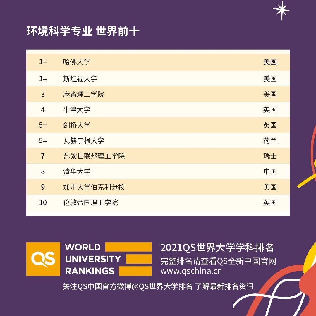 2021QS世界大学学科排名正式发布！你的梦校上榜了吗？