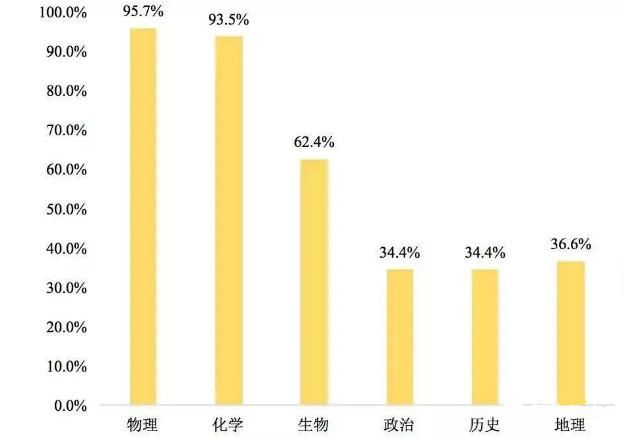 选择物理|2021新高考模式下，选择学科组合和专业相关，考生要引起重视