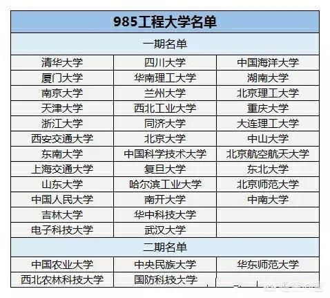 第一批985大学是哪些学校，这批学校是否就是国内顶尖大学？