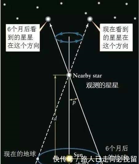 日心|既然恒星在动，为什么我们看不到？而且星座总可以保持一副模样？