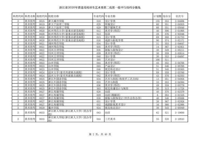 2020浙江高考一段各院校录取投档线汇总！2021高考志愿填报参考