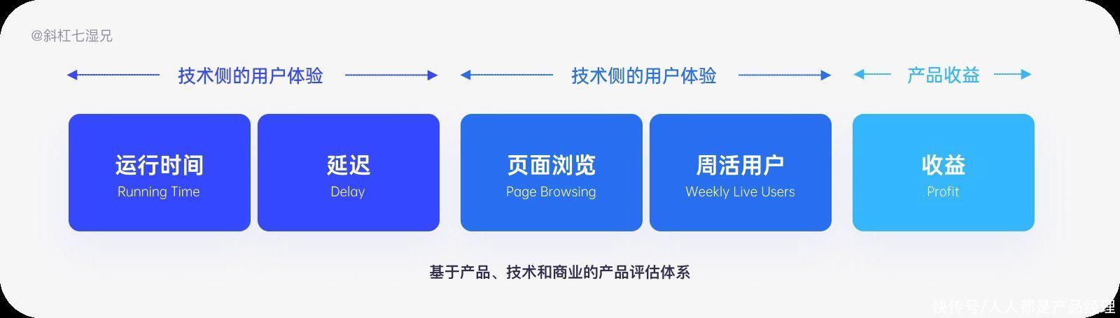 gsm|八个模型帮助打造度量模型（下）