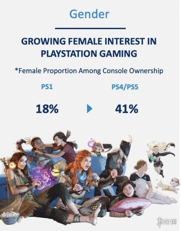 互动娱乐|PlayStation月活跃用户860万 PS4与PS5女性用户占41%