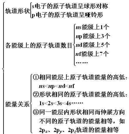 高中化学选修三重点知识回顾，考前再过，轻松期末！