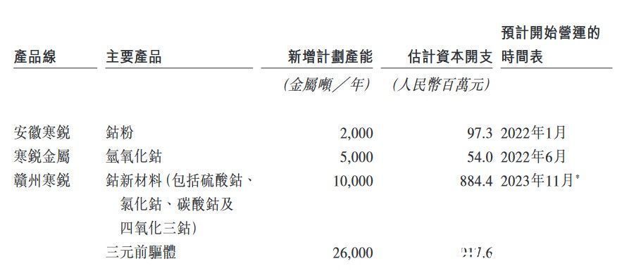 中国最大钴粉生产商寒锐钴业再次递表港交所 往期业绩波动显著 正在扩建三大生产线|新股消息 | 赣州