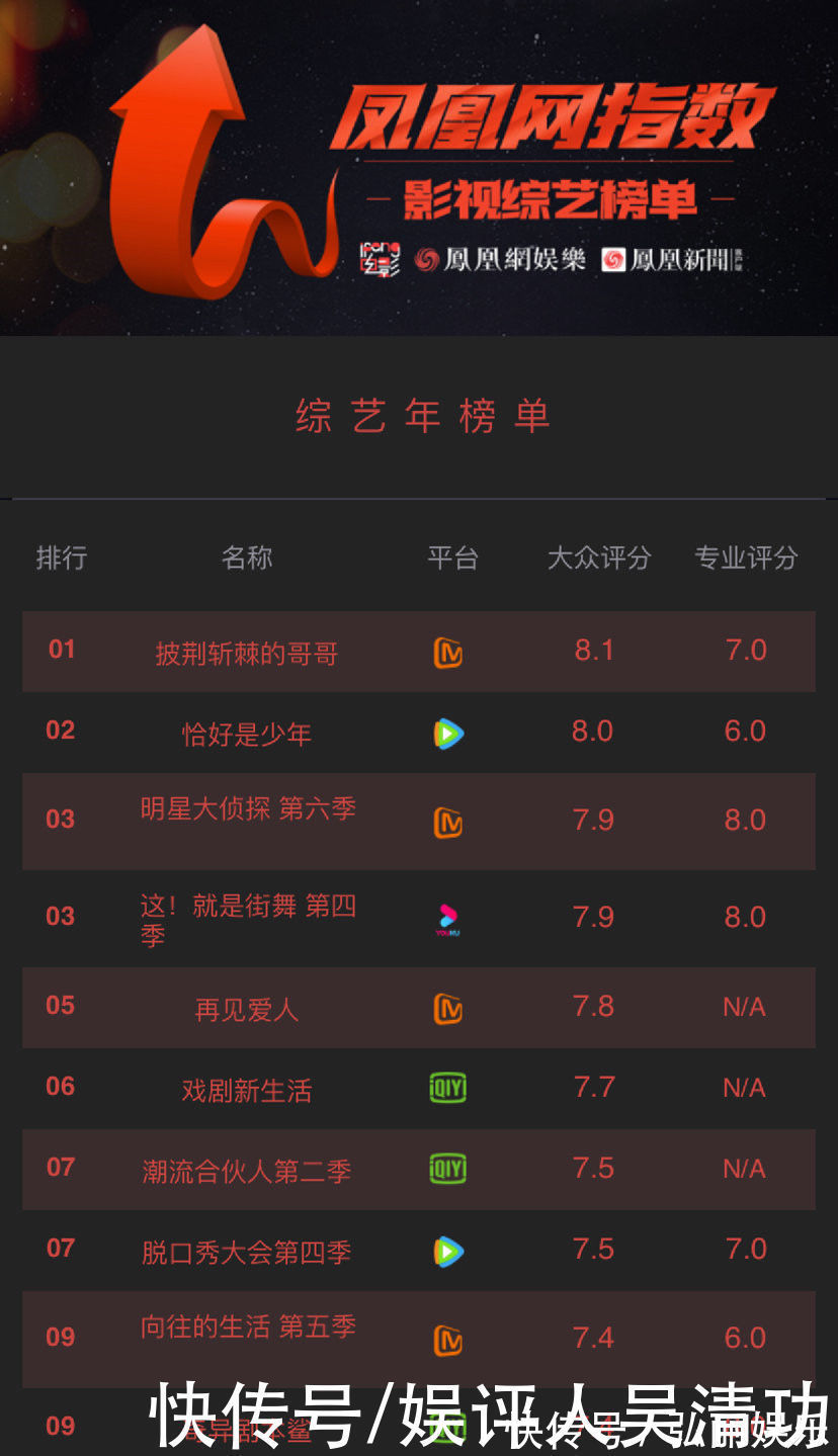 《披荆斩棘的哥哥》力压《街舞4》等综艺夺冠,张艺兴俩节目上榜