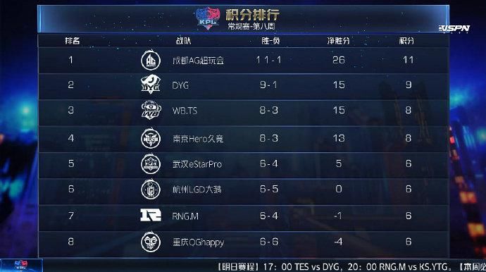 希望|战胜VG之后，estar实力基本确定：季后赛机会大，胜者组也有希望