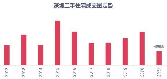 二手房|深圳楼市去年冰火两重天：一手房热了，二手房成交创近十年新低