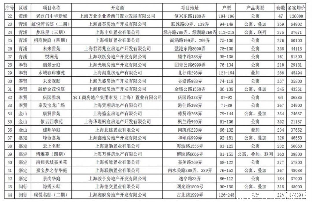 上海房产市场动态
