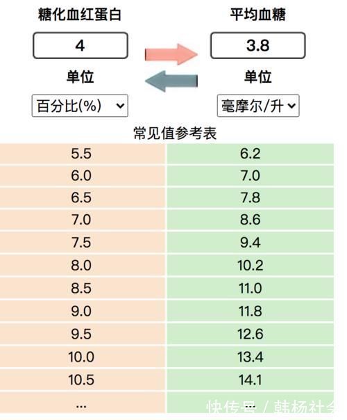 金指标|什么是糖化血红蛋白？是糖尿病的金指标？每个人目标值为何有不同
