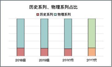 系列|从数据看未来——新高考下学生选课情况分析与展望