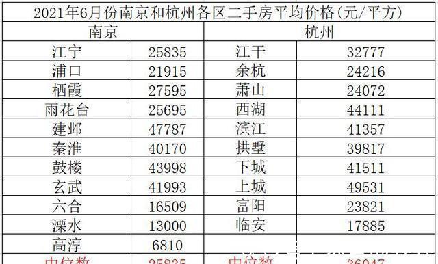 gdp|南京和杭州的差距在哪里呢综合实力不次于杭州，房价不如杭州吗