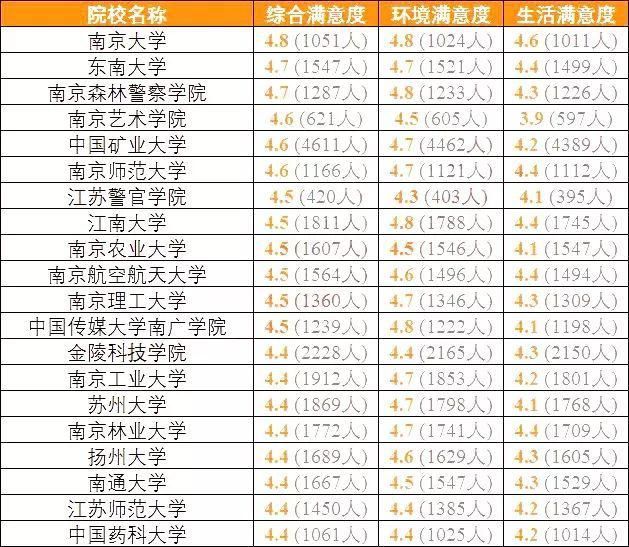 全国考生最满意大学TOP20名单出炉，看看你想去的学校上榜了吗？