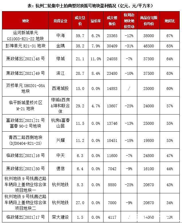 底价|杭州第二批集中供地遇冷：平均溢价率4.6%，9宗地块底价成交