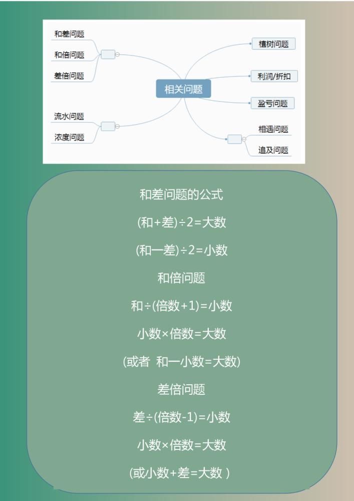 思维|1-6年级数学“思维导图”，预习复习必备好资料，家有小学生必备！