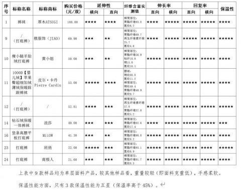 样品|测试样品被勾破、保温率差异大 中消协教你选购连裤丝袜和打底裤