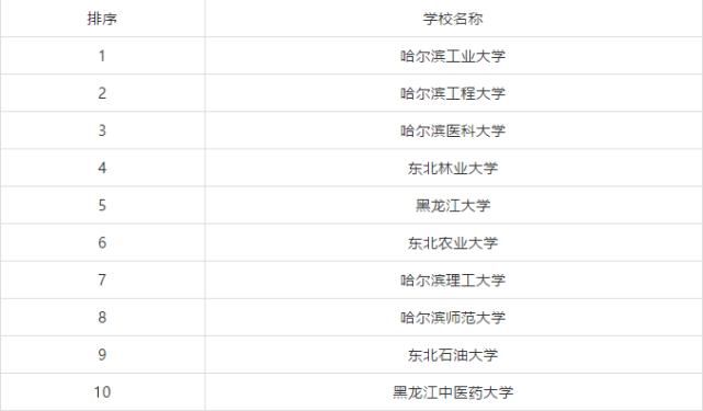 排行榜|全国各省市研究生院校排行榜TOP10