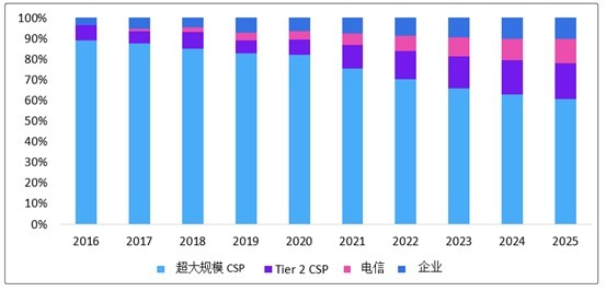 刘军|开放计算10周年,从边缘战场到中心战场