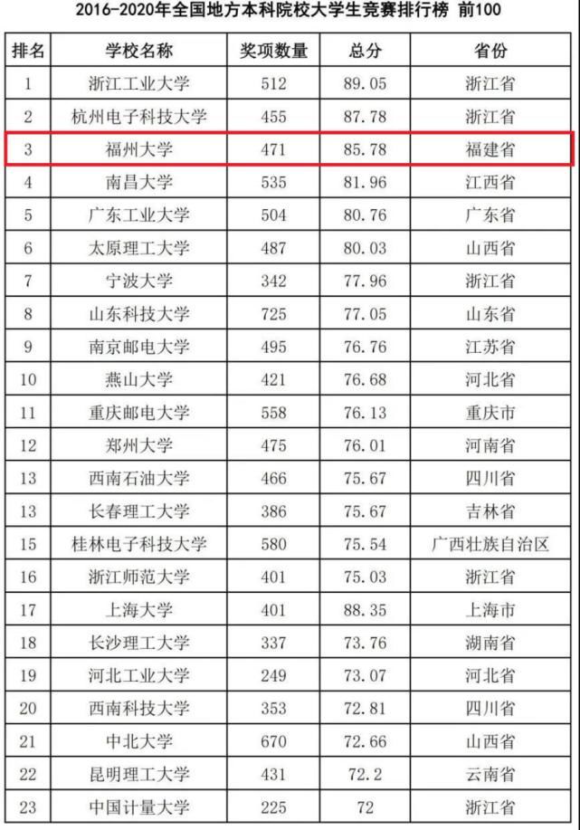 福州大学名列2016-2020年全国普通本科高校竞赛评估结果第25名