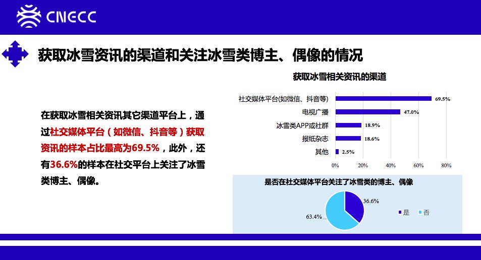 王雪莉|“冰雪”流量正“升温”：近70%的青年通过短视频获取冰雪资讯