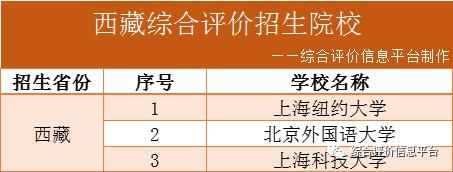 2021年31省份综评院校名单汇总！附最新发布简章院校报名时间！