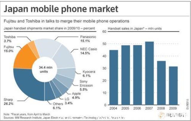 合约机|日本手机市场现状：索尼第五，榜首占比43%，中国品牌望尘莫及