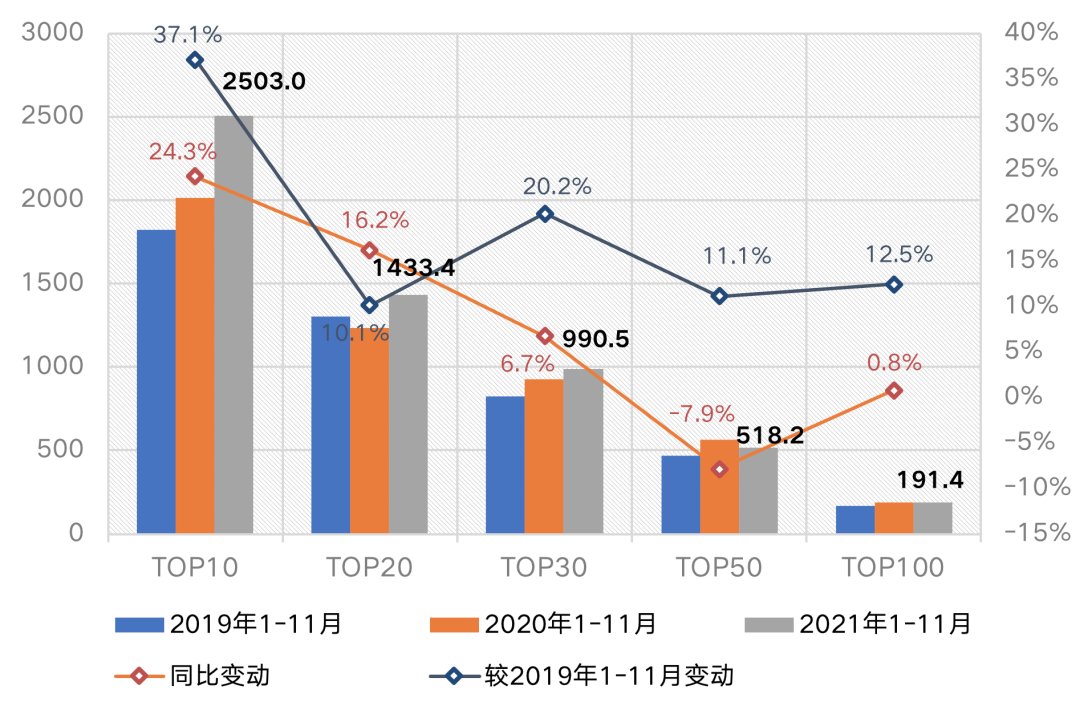 丁祖昱评楼市|11月百强房企业绩同环比双降，TOP30成规模分水岭 | 单月