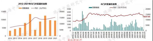 成交量|1月珠海住宅成交均价28758.51元/㎡ 同比上涨20.97%