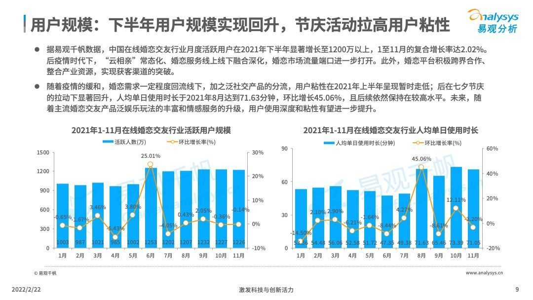 领先优势|2021年中国在线婚恋交友行业分析