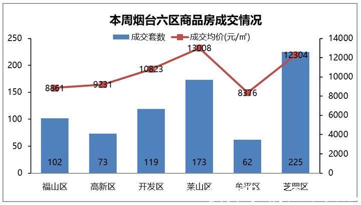 商品房|环比上升27%，烟台楼市迎来2022年开门红