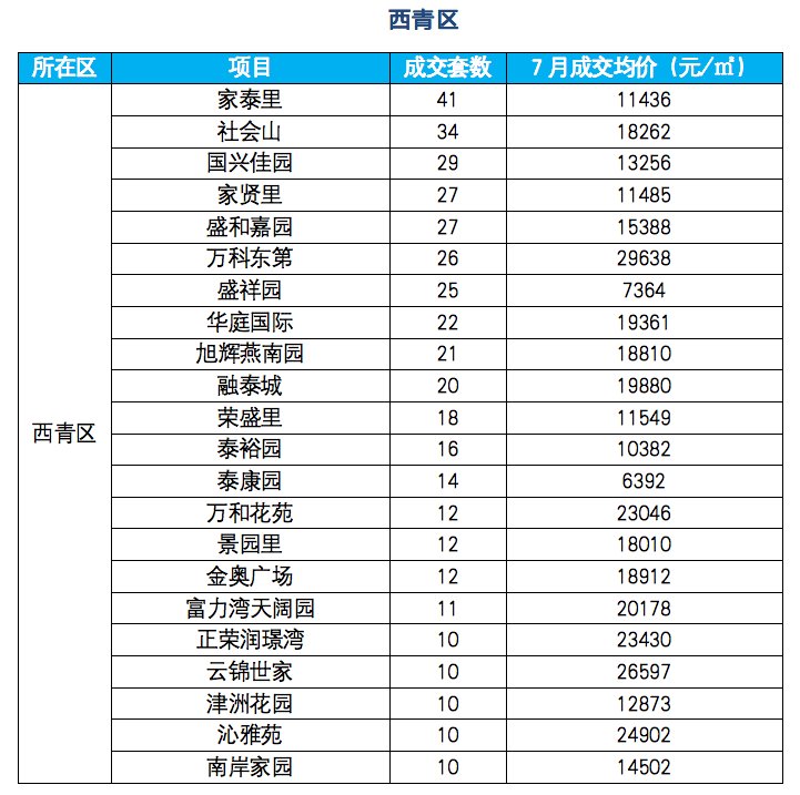 二手房|2021年7月天津成交最活跃的100个二手社区——环城四区篇