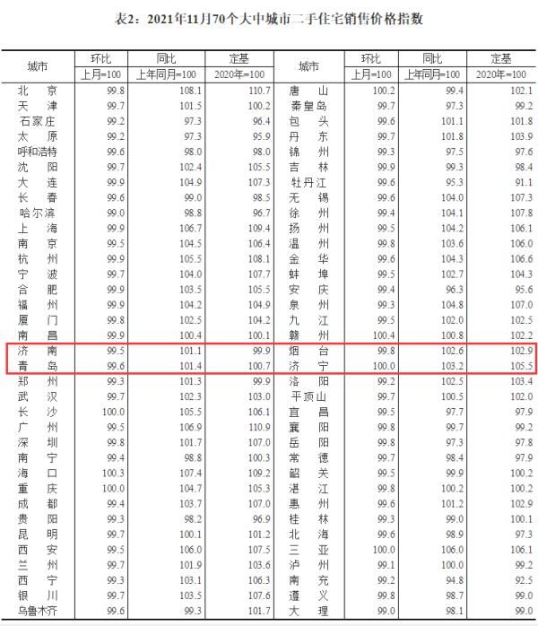 销售价格|70城最新房价出炉！济南新房、二手房较上月继续回落