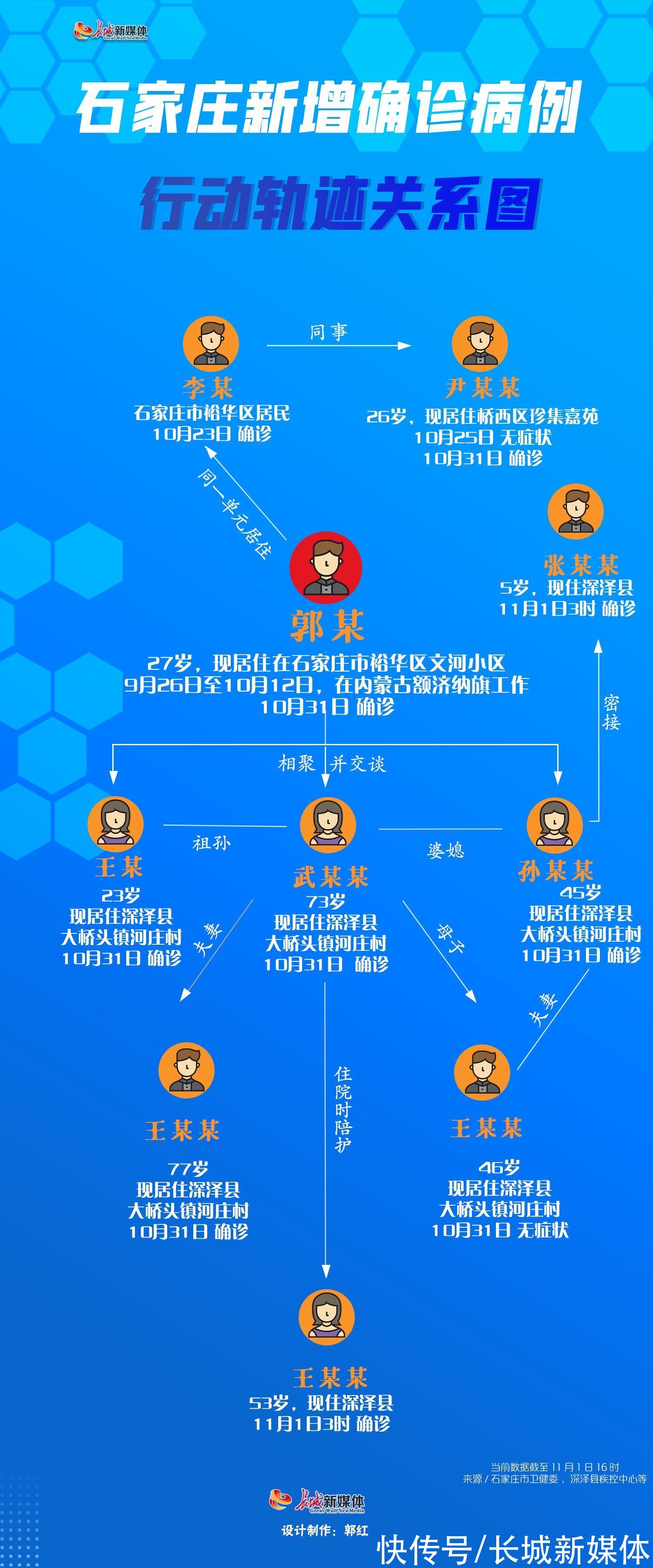 病例|图个清楚｜石家庄新增确诊病例行动轨迹关系图