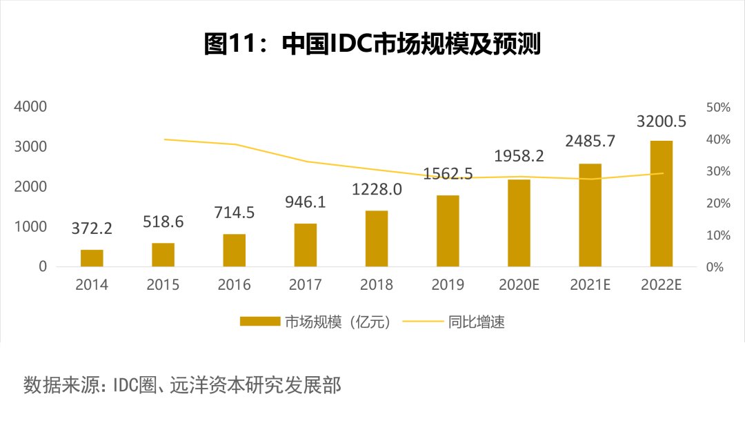 IDC|IDC热潮下行业客户格局将何去何从？