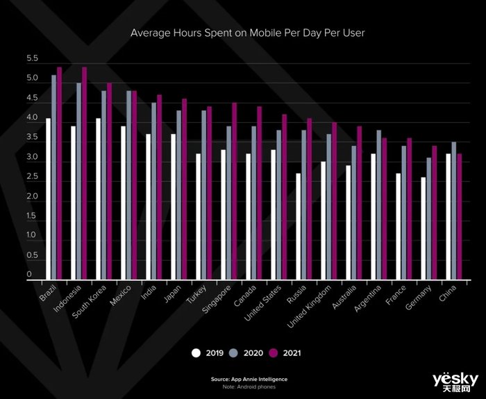 App Annie：2021中国用户使用手机时长平均每天3.3小时