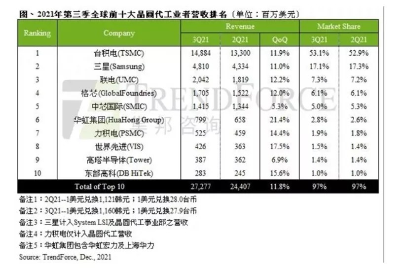 产能|苹果接受台积电涨价,包下至少 12 万片 4nm 产能