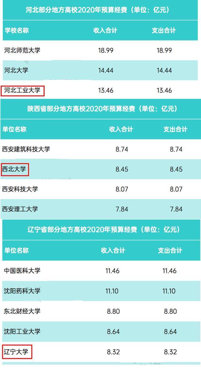 郑州大学|地方211院校首富-郑州大学经费63亿，而西北大学8亿伤心落泪