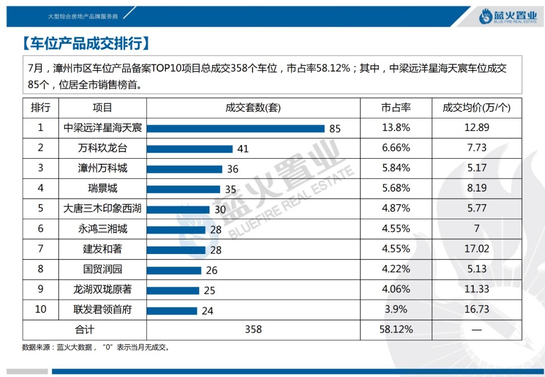 漳州市区|2021年7月漳州市区住宅成交11万㎡！成交均价14973元/㎡涨6%