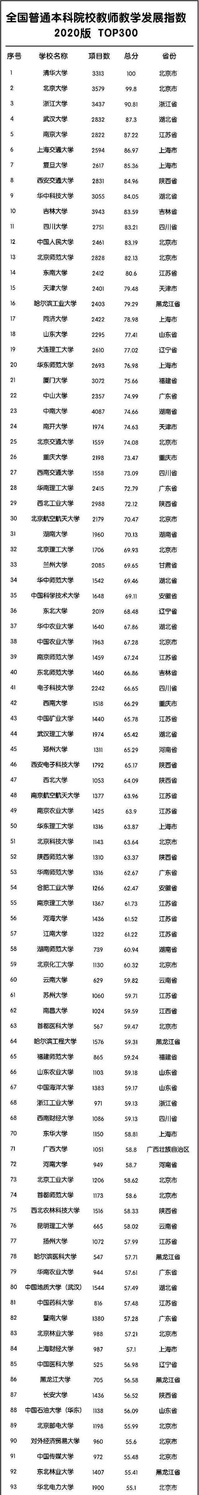 人大|2020全国高校300强排行榜！清华第1、浙大第3、武大第4、人大12