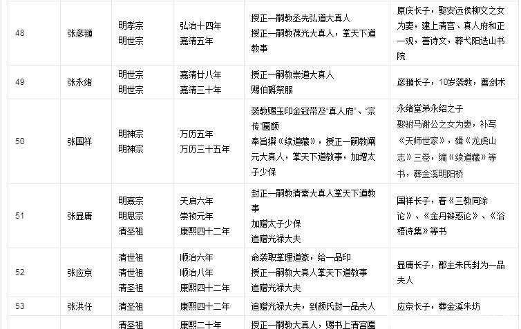 张恩溥|历史上63代天师张恩溥有法术吗,张天师世系图来了!