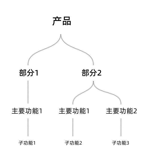 决策|如何根据数以千计的用户洞察，做出最佳的产品决策