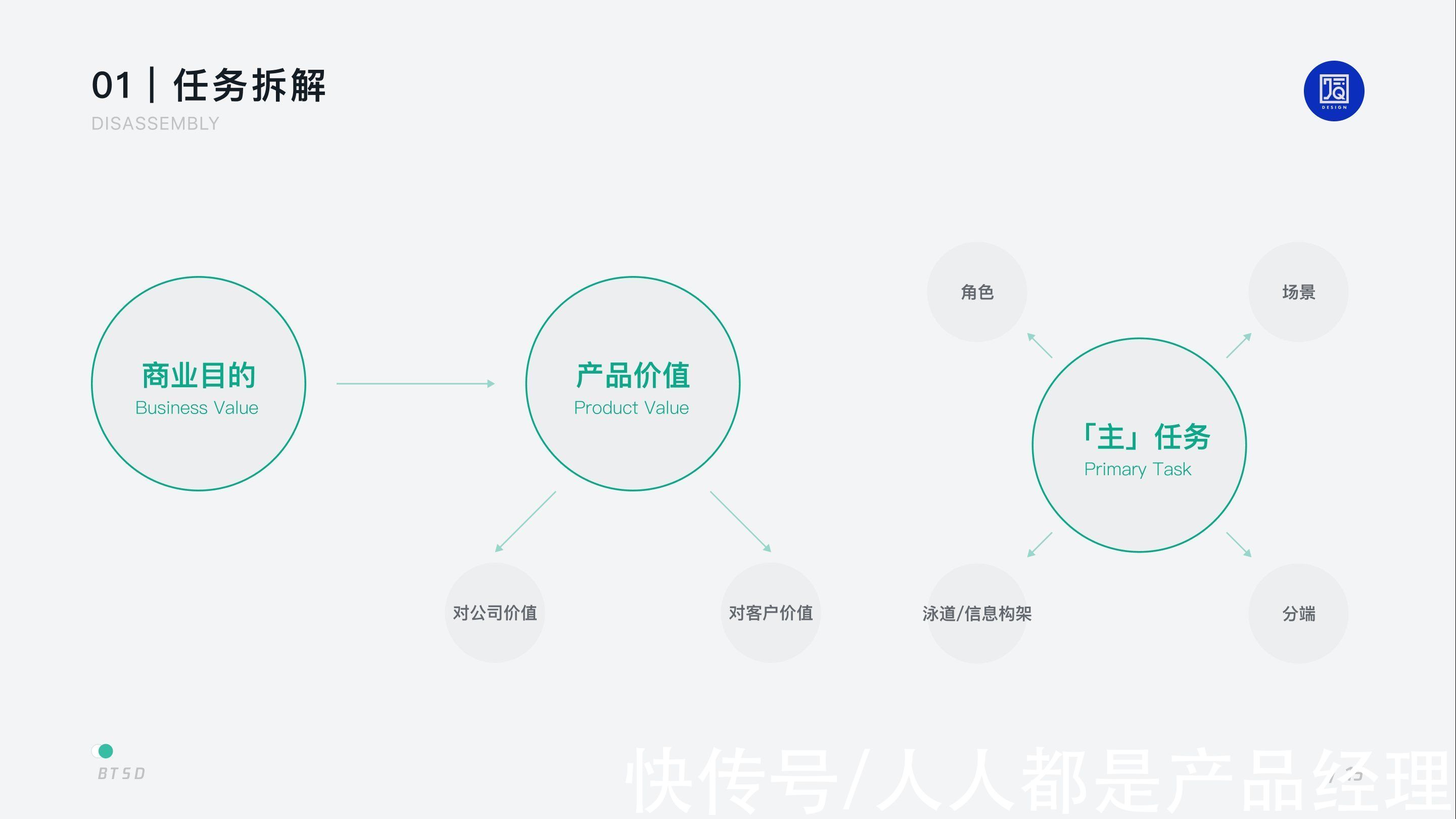 用户|B 端设计｜以任务为核心的 BTSD 设计模型