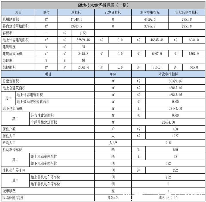 规划|1034户！东丽区87603㎡项目建设，预入住2897人！