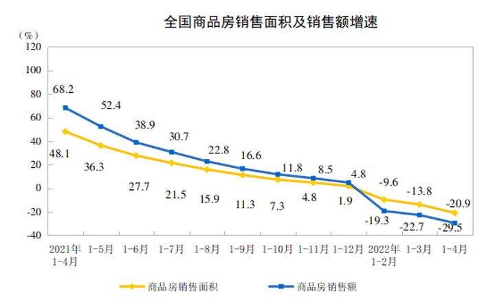 住宅|统计局：2022年1-4月份全国房地产开发投资下降2.7%