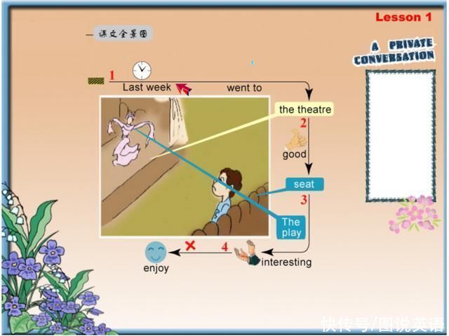 图说|图说英语:新概念英语思维导图，图说新概念