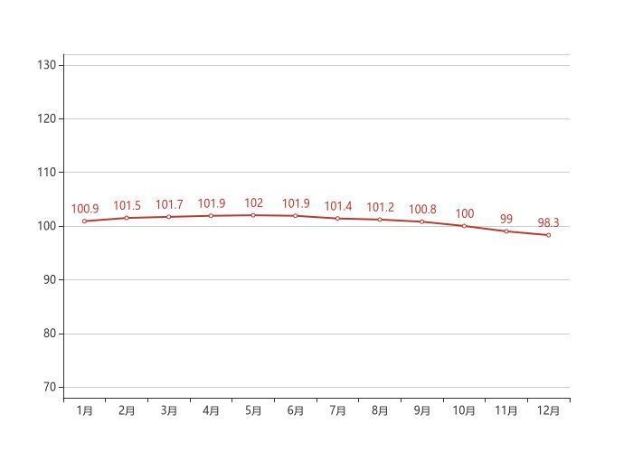 指数|70城房价最新出炉！大理12月二手房价格环比下跌0.80%